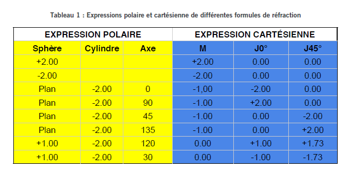 Tableau 1 expressions polaire et cartésienne de différentes formules de réfraction